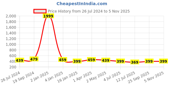 myntra.com Trend Level Women Typography Printed T-shirt trend level Price History Graph from 26 Jul 2024 to 3 Nov 2025