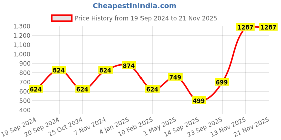 myntra.com Trend Level Women Wide-Leg Geometric Hem Design Ethnic Palazzos trend level Price History Graph from 19 Sep 2024 to 20 Nov 2025