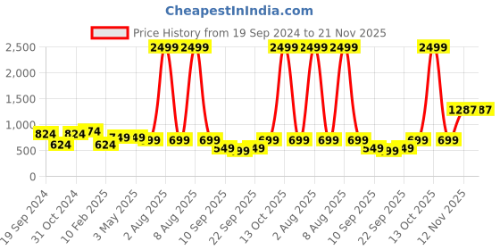 myntra.com Trend Level Women Wide-Leg Geometric Hem Design Ethnic Palazzos trend level Price History Graph from 19 Sep 2024 to 20 Nov 2025