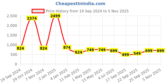 myntra.com Trend Level Women Wide-Leg Geometric Hem Design Palazzos trend level Price History Graph from 19 Sep 2024 to 5 Nov 2025