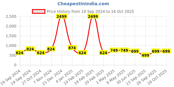 myntra.com Trend Level Women Wide-Leg Geometric Hem Design Palazzos trend level Price History Graph from 19 Sep 2024 to 14 Oct 2025
