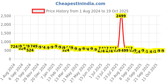 myntra.com TREND ME Conversational Printed Lapel Collar Night suit trend me Price History Graph from 1 Aug 2024 to 17 Oct 2025