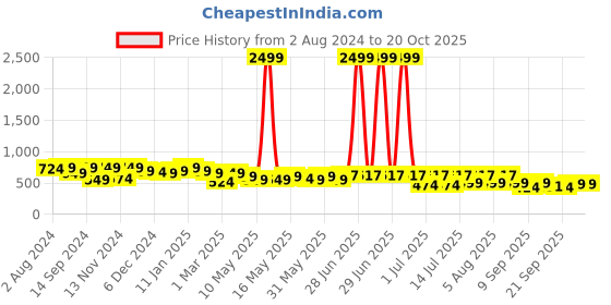 myntra.com TREND ME Conversational Printed Night suit trend me Price History Graph from 2 Aug 2024 to 19 Oct 2025