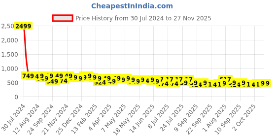 myntra.com TREND ME Conversational Printed Night suit trend me Price History Graph from 30 Jul 2024 to 27 Nov 2025