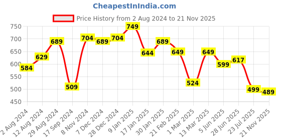 myntra.com TREND ME Conversational Printed Night Suit trend me Price History Graph from 2 Aug 2024 to 21 Nov 2025