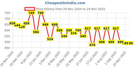 myntra.com TREND ME Conversational Printed Night Suit trend me Price History Graph from 29 Nov 2024 to 23 Nov 2025