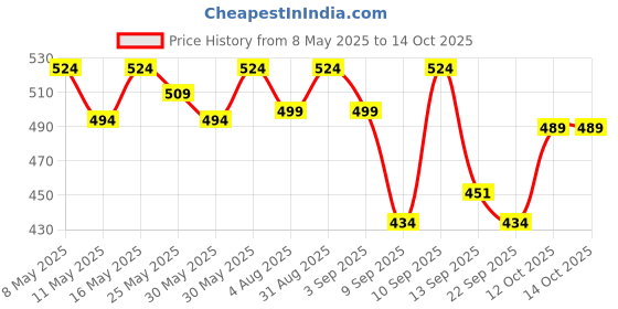 myntra.com TREND ME Ethnic Motifs Printed Maternity A-Line Kurta trend me Price History Graph from 8 May 2025 to 14 Oct 2025
