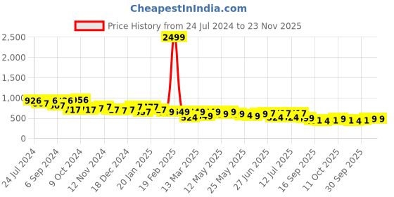 myntra.com TREND ME Ethnic Motifs Printed Night Suit trend me Price History Graph from 24 Jul 2024 to 23 Nov 2025