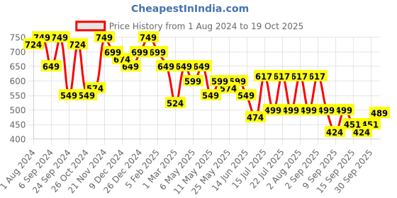 myntra.com TREND ME Ethnic Motifs Printed Night suit trend me Price History Graph from 1 Aug 2024 to 19 Oct 2025