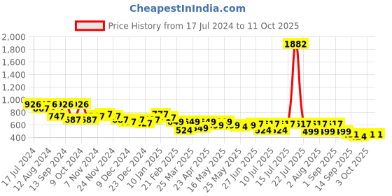 myntra.com TREND ME Floral Printed Top & Pyjamas trend me Price History Graph from 17 Jul 2024 to 10 Oct 2025