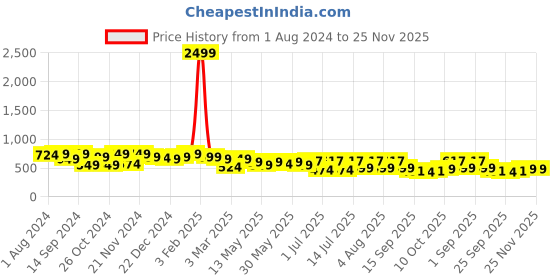 myntra.com TREND ME Geometric Printed Night suit trend me Price History Graph from 1 Aug 2024 to 25 Nov 2025