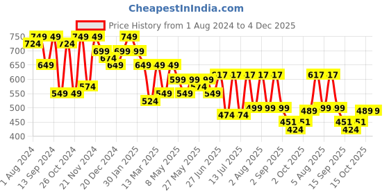 myntra.com TREND ME Geometric Printed Night suit trend me Price History Graph from 1 Aug 2024 to 4 Dec 2025