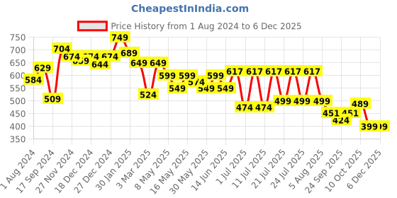 myntra.com TREND ME Geometric Printed Night suit trend me Price History Graph from 1 Aug 2024 to 5 Dec 2025