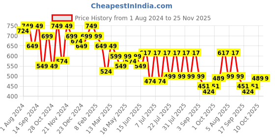 myntra.com TREND ME Geometric Printed Night suit trend me Price History Graph from 1 Aug 2024 to 25 Nov 2025