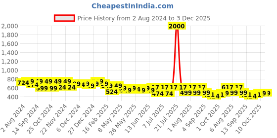 myntra.com TREND ME Geometric Printed Night suit trend me Price History Graph from 2 Aug 2024 to 3 Dec 2025