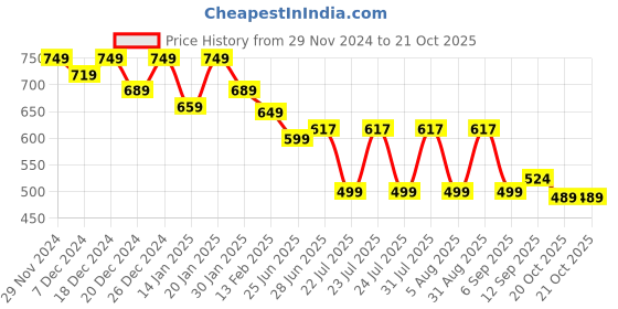 myntra.com TREND ME Printed Pure Cotton Night Suit trend me Price History Graph from 29 Nov 2024 to 21 Oct 2025