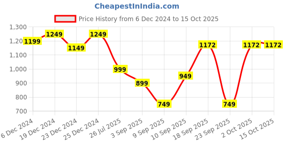 myntra.com TREND ME Women Floral Printed Regular Pure Cotton Kurta with Trousers & With Dupatta trend me Price History Graph from 6 Dec 2024 to 14 Oct 2025