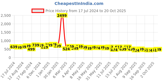 myntra.com TREND ME Women Printed Night suit trend me Price History Graph from 17 Jul 2024 to 20 Oct 2025