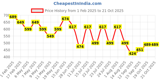 myntra.com TREND ME Women Printed Night suit trend me Price History Graph from 1 Feb 2025 to 21 Oct 2025