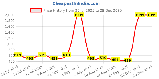 myntra.com TREND ME Women Printed Night suit trend me Price History Graph from 23 Jul 2025 to 29 Dec 2025