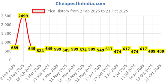 myntra.com TREND ME Women Printed Pure Cotton Night suit trend me Price History Graph from 2 Feb 2025 to 21 Oct 2025