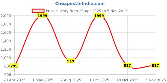 myntra.com TRENDER Printed Round Neck Bodysuit trender Price History Graph from 29 Apr 2025 to 3 Nov 2025
