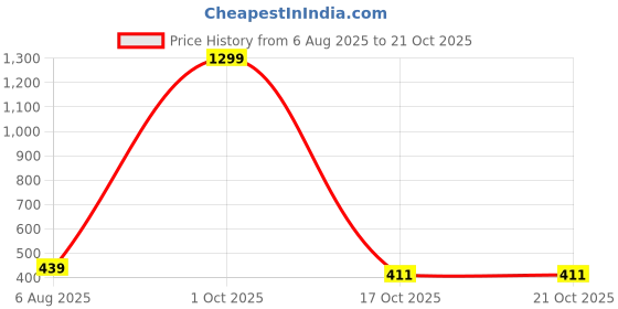 myntra.com TRENDER Women Black Tshirts trender Price History Graph from 6 Aug 2025 to 21 Oct 2025