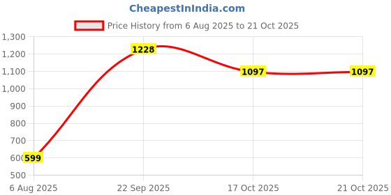 myntra.com TRENDER Women Multi Tshirts trender Price History Graph from 6 Aug 2025 to 21 Oct 2025