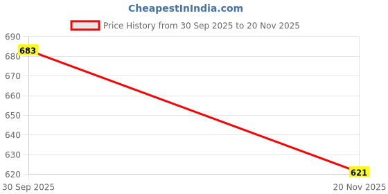 myntra.com TrendiVastra Men Kurta trendivastra Price History Graph from 30 Sep 2025 to 20 Nov 2025