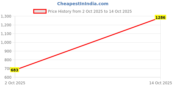 myntra.com TrendiVastra Men Kurta trendivastra Price History Graph from 2 Oct 2025 to 14 Oct 2025