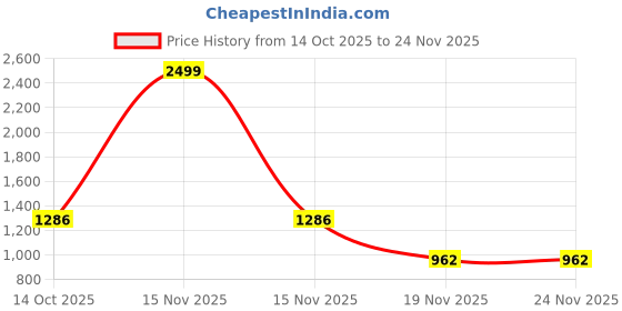 myntra.com TrendiVastra Men Pack Of 2 Mandarin Collar Long Sleeves Kurta trendivastra Price History Graph from 14 Oct 2025 to 24 Nov 2025