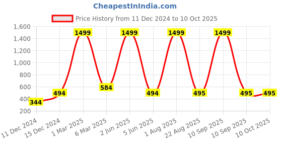 myntra.com TrendiVastra Men Pathani Kurta trendivastra Price History Graph from 11 Dec 2024 to 9 Oct 2025