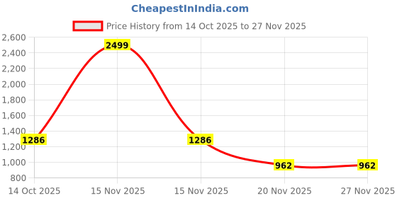 myntra.com TrendiVastra Men Pathani Kurta trendivastra Price History Graph from 14 Oct 2025 to 27 Nov 2025