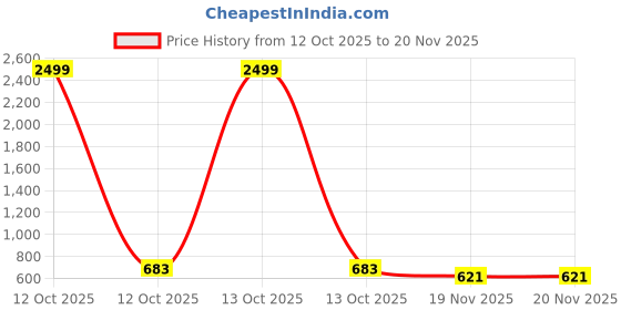 myntra.com TrendiVastra Men Pathani Kurta trendivastra Price History Graph from 12 Oct 2025 to 20 Nov 2025
