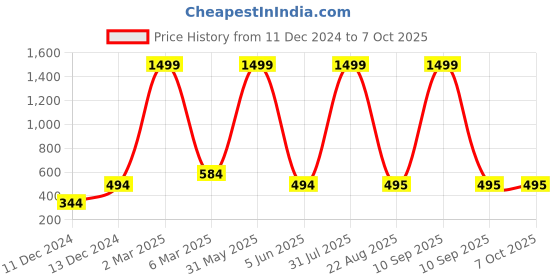 myntra.com TrendiVastra Men Thread Work Kurta trendivastra Price History Graph from 11 Dec 2024 to 7 Oct 2025