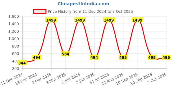 myntra.com TrendiVastra Men Thread Work Kurta trendivastra Price History Graph from 11 Dec 2024 to 6 Oct 2025