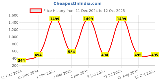 myntra.com TrendiVastra Men Thread Work Kurta trendivastra Price History Graph from 11 Dec 2024 to 12 Oct 2025