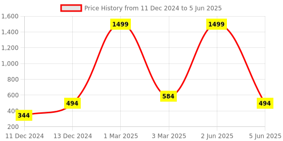 myntra.com TrendiVastra Men Thread Work Kurta trendivastra Price History Graph from 11 Dec 2024 to 5 Jun 2025