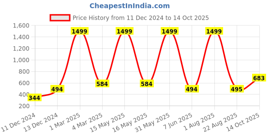 myntra.com TrendiVastra Men Thread Work Kurta trendivastra Price History Graph from 11 Dec 2024 to 13 Oct 2025