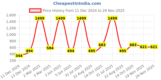 myntra.com TrendiVastra Men Thread Work Kurta trendivastra Price History Graph from 11 Dec 2024 to 29 Nov 2025