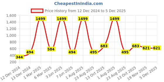 myntra.com TrendiVastra Men Thread Work Kurta trendivastra Price History Graph from 12 Dec 2024 to 4 Dec 2025