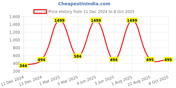 myntra.com TrendiVastra Men Thread Work Pathani Kurta trendivastra Price History Graph from 11 Dec 2024 to 7 Oct 2025