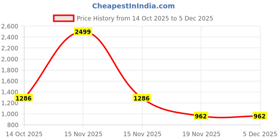 myntra.com TrendiVastra Pack Of 2 Men Cotton Mandarin Collar Short Kurta trendivastra Price History Graph from 14 Oct 2025 to 5 Dec 2025