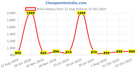 myntra.com Trendmalls 2 Pcs Saree Shapewear trendmalls Price History Graph from 12 Aug 2024 to 15 Oct 2025
