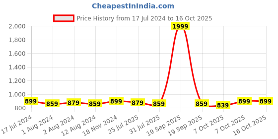 myntra.com Trendmalls 2Pc High Rise Mermaid-Fit Stretchable Saree Shapewear trendmalls Price History Graph from 17 Jul 2024 to 16 Oct 2025