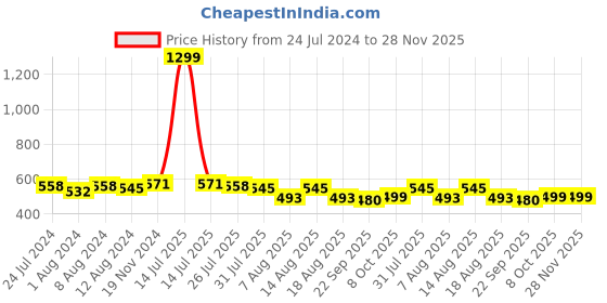 myntra.com Trendmalls Above Knee Length Skirt With Attached Shorts trendmalls Price History Graph from 24 Jul 2024 to 28 Nov 2025