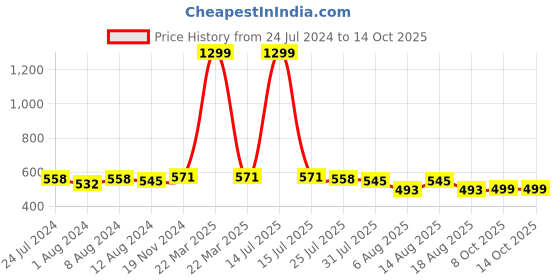 myntra.com Trendmalls Above Knee Length Skirt With Attached Shorts trendmalls Price History Graph from 24 Jul 2024 to 13 Oct 2025