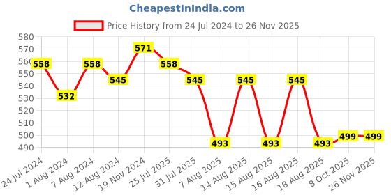 myntra.com Trendmalls Above Knee Length Skirt With Attached Shorts trendmalls Price History Graph from 24 Jul 2024 to 25 Nov 2025