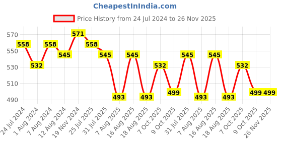 myntra.com Trendmalls Above Knee Length Skirt With Attached Shorts trendmalls Price History Graph from 24 Jul 2024 to 26 Nov 2025