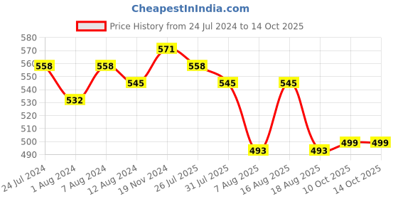 myntra.com Trendmalls Above Knee Length Skirt With Attached Shorts trendmalls Price History Graph from 24 Jul 2024 to 14 Oct 2025